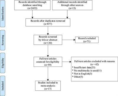 Which ERP components are effective in measuring cognitive load in multimedia learning? A meta-analysis based on relevant studies